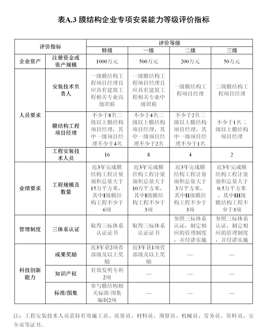 《膜結(jié)構(gòu)企業(yè)能力等級評價標(biāo)準(zhǔn)》T/CSCS 055-2024，自2024年10月1日起實施。