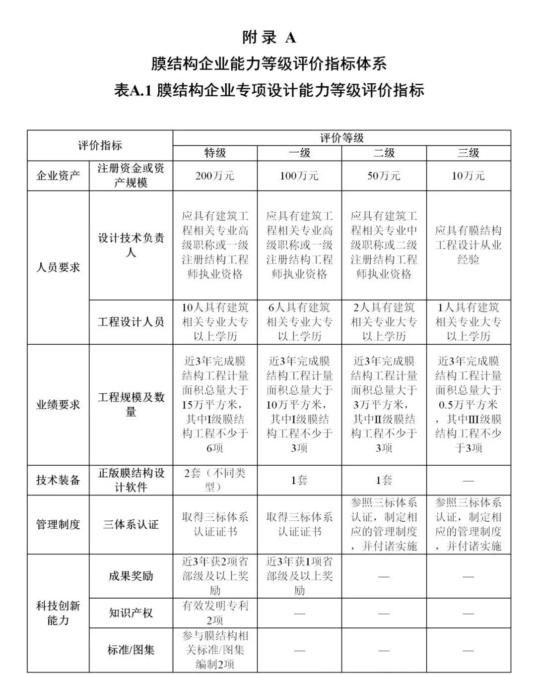 《膜結(jié)構(gòu)企業(yè)能力等級評價標(biāo)準(zhǔn)》T/CSCS 055-2024，自2024年10月1日起實施。