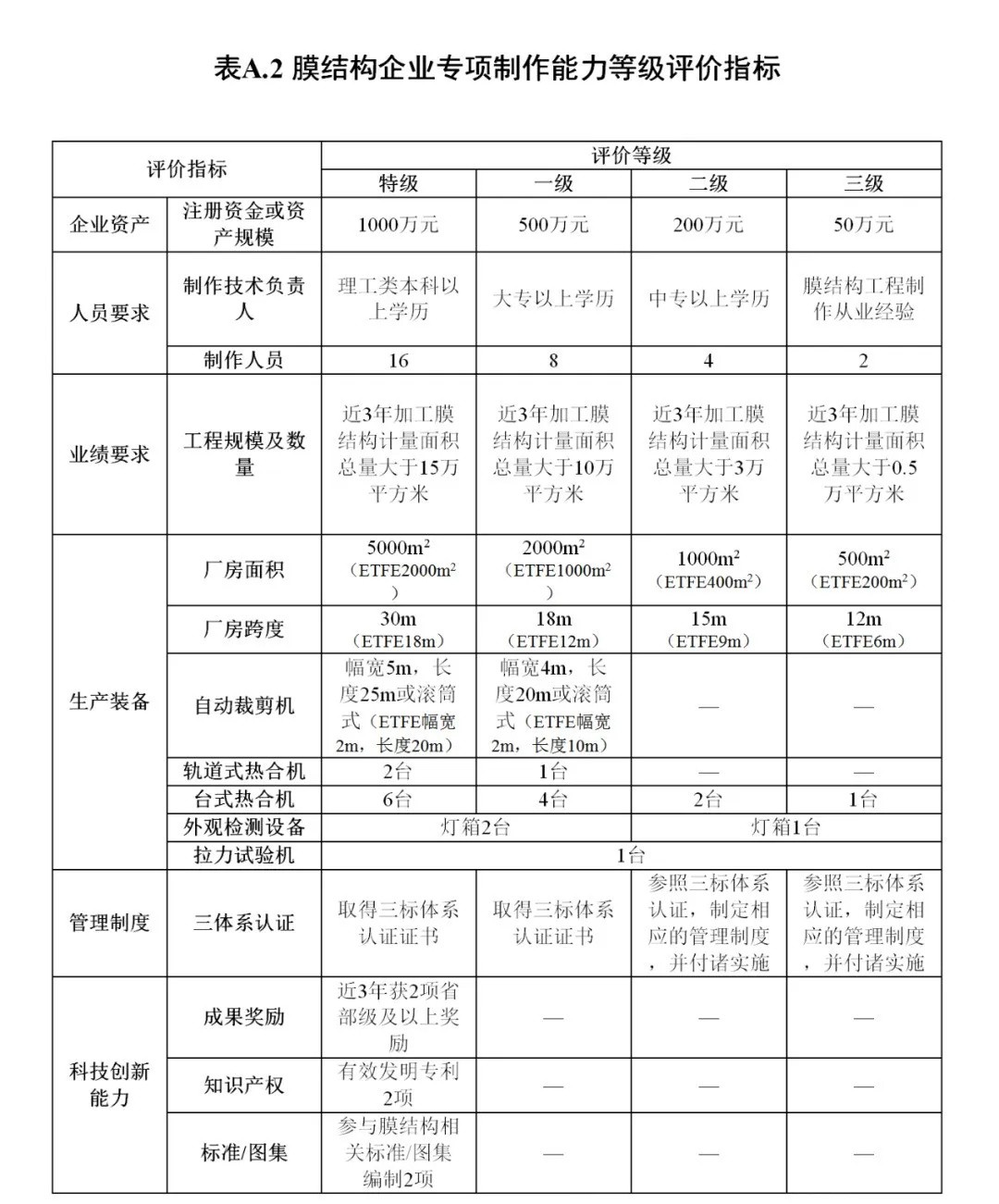 《膜結(jié)構(gòu)企業(yè)能力等級評價標(biāo)準(zhǔn)》T/CSCS 055-2024，自2024年10月1日起實施。