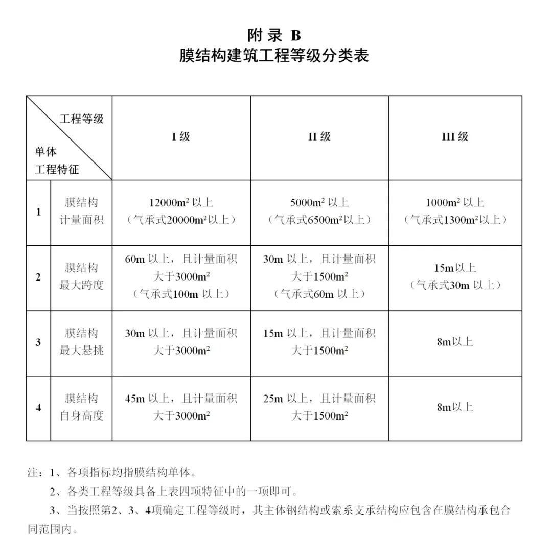 《膜結(jié)構(gòu)企業(yè)能力等級評價標(biāo)準(zhǔn)》T/CSCS 055-2024，自2024年10月1日起實施。